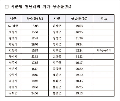 경상북도가 지난 5월30일 발표한  보도자료