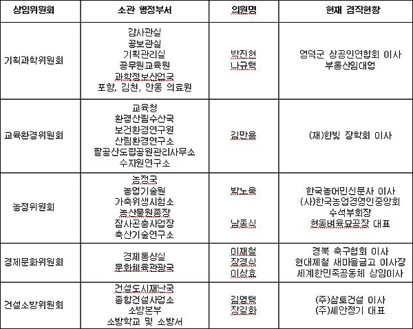 직업과 관련있는 '이해충돌' 상임위원회에 배정된 경북도의원 10명...(자료. 대구참여연대)