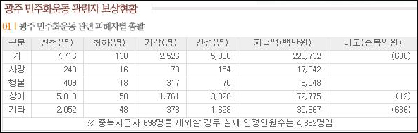 (재)5.18기념재단 현황.