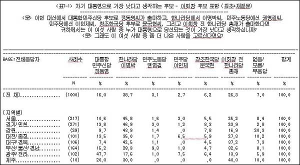 한겨레 여론조사...이회창 전 한나라당 총재를 포함한 각 지역별 지지율(한겨레 인터넷 홈페이지)