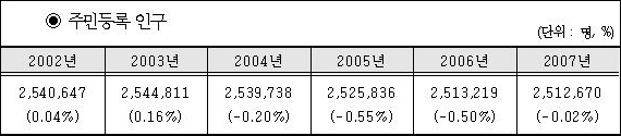 2007년 12월 31일 24시 현재 대구시 인구...(자료.대구시)