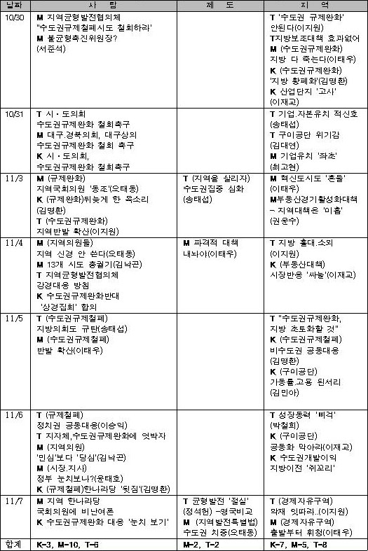 '수도권 규제 완화' 관련 대구지역 방송 보도(K=KBS, M=MBC, T=TBC)