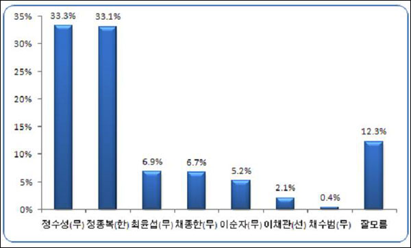 <4.29 경주 국회의원 재선거 판세 조사> (자료.리얼미터)