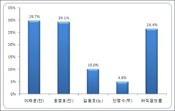 <4.29 재보선 판세조사 -인천 부평을> (자료.리얼미터)