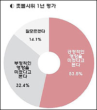 (자료.한국사회여론연구소)