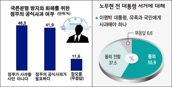 <영남일보>(왼쪽)와 <한겨레> 여론조사...(시기 : 2009년 5월 30일. 대상 : <영남> 대구경북724명, <한겨레> 전국 1000명)
