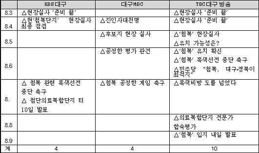 첨단의료복합단지 관련 보도 상황(대구 공중파 메인뉴스)