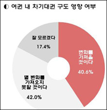 자료. 한국사회여론연구소(KSOI)