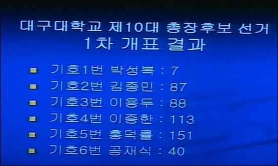 대구대 제 10대 총장 후보 선거 1차 투표 결과