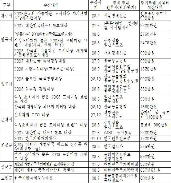 수상과 관련해 예산을 지출한 경북 지방자치단체(자료/대구경실련.참언론대구시민연대)