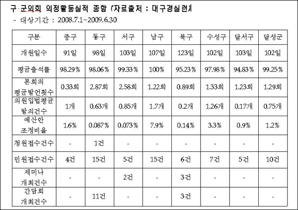 대구지역 8개 구.군의회 의정활동(2008.7-2009.6) 실적 / 자료.대구경실련