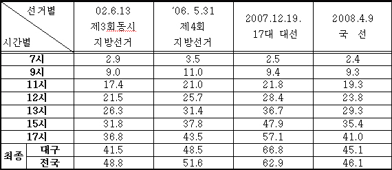 역대 시간대별 투표상황 / 자료.대구선관위