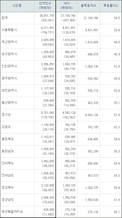 6.2지방선거 투표율 잠정 집계 / 자료.중앙선거관리위원회