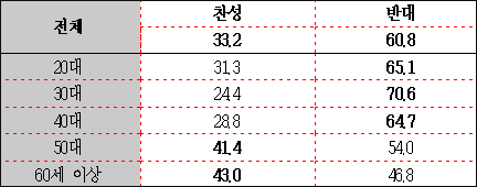 자료 / 한국사회여론연구소