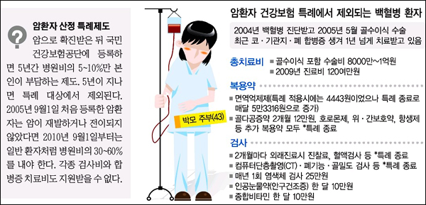 경향신문 2010년 9월 1일자 11면 / < 5년된 암치료 환자 오늘부터 '병원비 폭탄' > 기사 중 일부