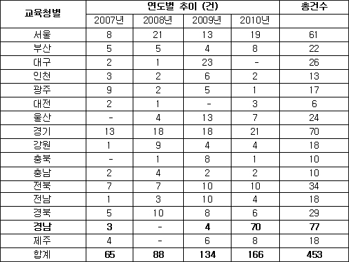 시.도교육청 징계 현황 / 자료. 이상민 의원