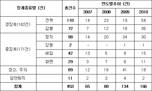 시.도교육청 징계 현황 / 자료. 이상민 의원