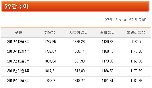 자료 / 한국석유공사 홈페이지