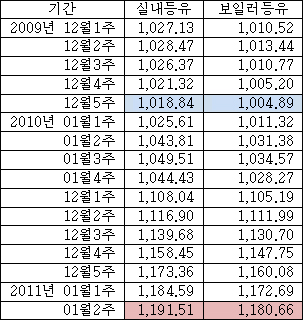 자료 / 한국석유공사 유가정보공개사이트 '오피넷'