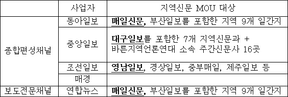 지역신문-종합편성 채널 MOU 현황