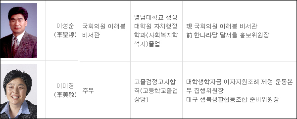 자료 / 중앙선거관리위원회(2011.3.22 현재)