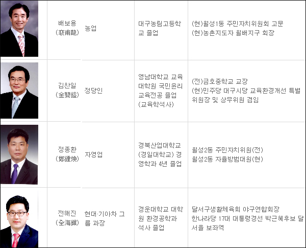 자료 / 중앙선거관리위원회(2011.3.22 현재)