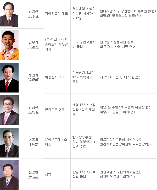 자료 / 중앙선거관리위원회(2011.3.22 현재)