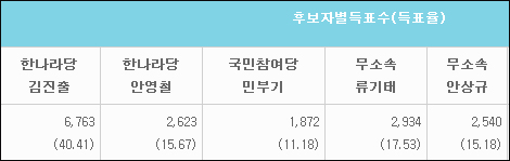 자료 / 중앙선거관리위원회