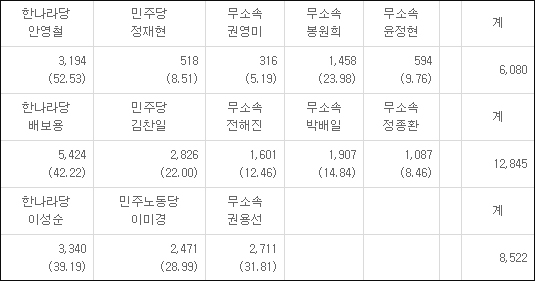 개표 결과...(위로부터) 서구 가, 달서구 라, 달서구 마 선거구 / 자료. 중앙선거관리위원회