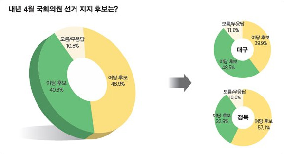 대구경북 지역 여론조사 결과 / 출처 및 자료 제공. <시사저널>