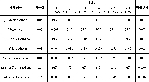 * EPA 먹는물 수질기준 / 자료. 한미공동조사단