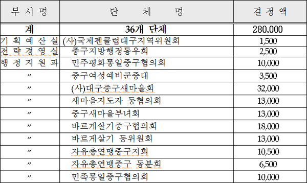 '2011년도 중구 사회단체보조금' 결정내역 (단위 / 천원) / 자료. 중구청 홈페이지