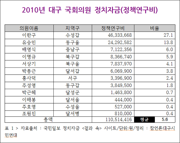 2010년 대구.경북 국회의원 정치자금 사용내역 (자세히 보기)