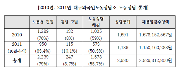 2010년, 2011년 대구외국인노동상담소 노동상담 통계 (단위 / 건) / 자료. 대구외국인노동상담소
