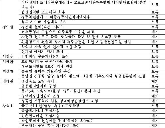 대구경북 국회의원들의 공약이행 현황 / 자료 출처. 한국매니페스토운동본부