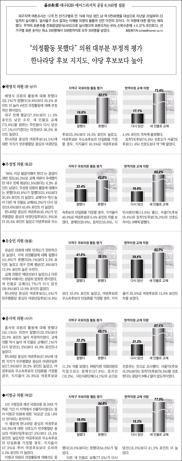 <매일신문> 2012년 1월 3일자 8면(설문조사)