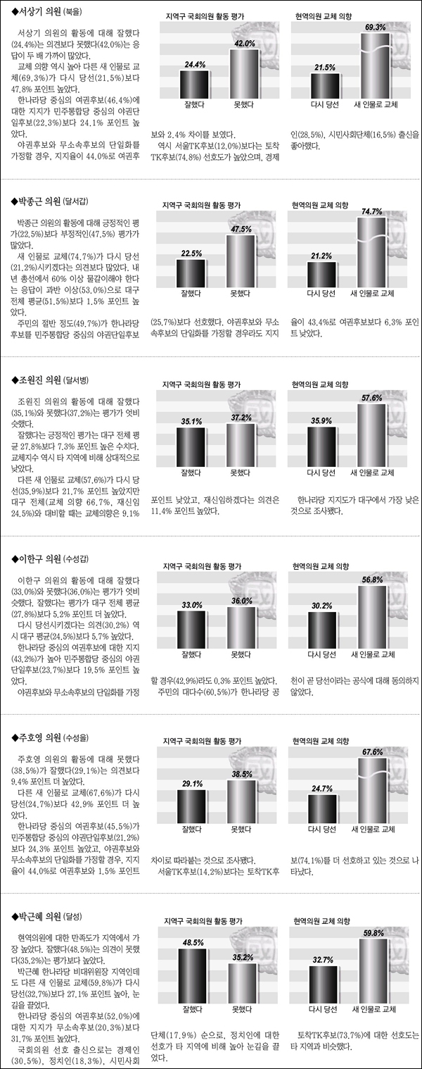 <매일신문> 2012년 1월 3일자 8면(설문조사)