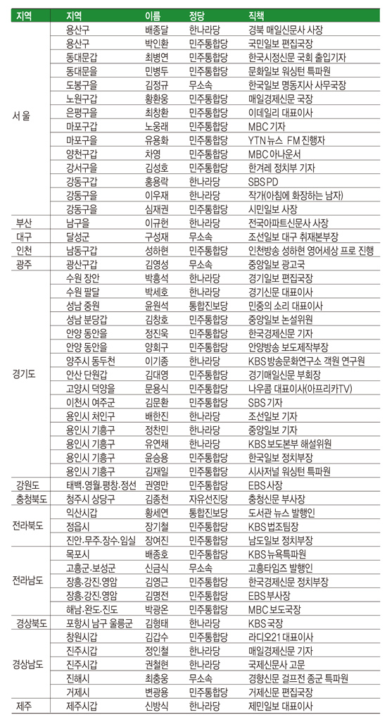 전.현직 언론인 출신 19대 총선 예비등록 현황. (1월10일 현재, 현역 의원 제외)