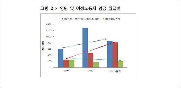 '임원 및 여성노동자 임금 월급여'그래프 / 사진.노동자운동연구소 제공
