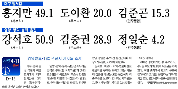 <영남일보> 2012년 3월 30일자 1면
