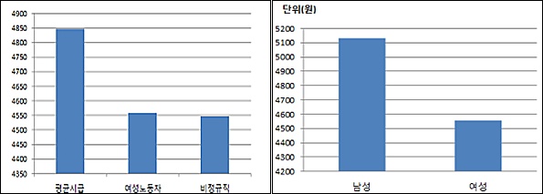 대구 '성서공단 저임금 실태조사' 결과 / 출처. 성서공대위