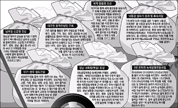 <매일신문> 2012년 7월 6일자 4면(특집) / 대구경북 10대 주요 현안
