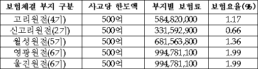 ※ 보험요율 : (부지별 보험료/사고당 한도액) * 100 / 자료. 김상희 의원
