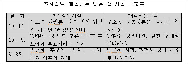 조선일보-매일신문 닮은 꼴 사설 비교표