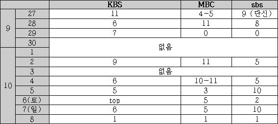 구미 ㈜휴브글로브 불산 누출일(9.27)부터 10월 6일까지 방송3사 저녁 메인뉴스 뉴스 <불산 사태> 뉴스 배치 순서 / 자료 출처:민동기(미디어비평가)