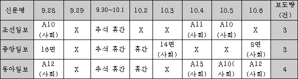 구미 ㈜휴브글로브 불산 누출 발생일(9.27)부터 10월 6일까지, 전국일간지 뉴스편집 현황 및 기사건수 / 출처 : 참언론대구시민연대