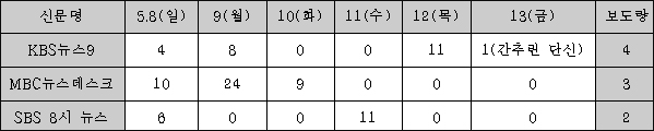 '구미 단수' 관련 전국방송 뉴스 배치 현황 (2011년 5월 8일~13일) / 출처 : 참언론대구시민연대