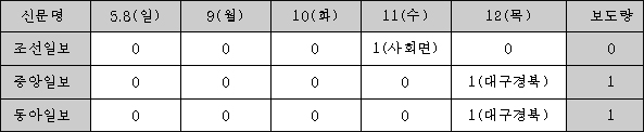 '구미 단수' 관련 조선.중앙.동아일보 뉴스편집 현황 및 기사건수 (2011. 5월 8일~12일)  / 출처 : 참언론대구시민연대