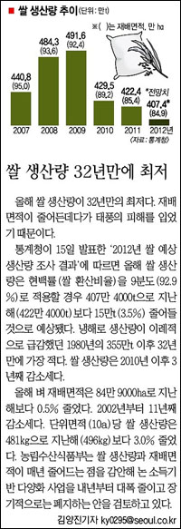 <서울신문> 2012년 10월 16일자 19면(경제)