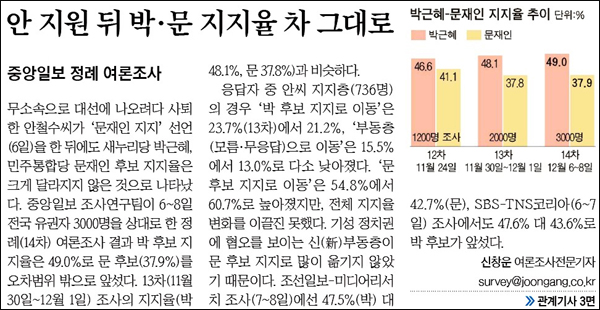 <중앙일보> 2012년 12월 10일자 1면